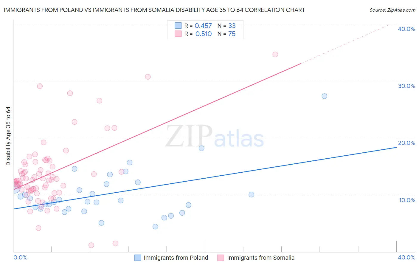 Immigrants from Poland vs Immigrants from Somalia Disability Age 35 to 64