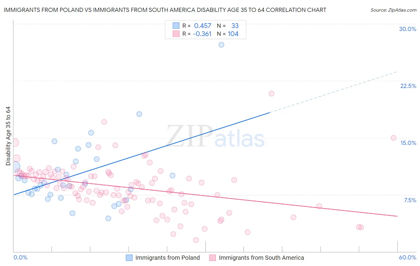 Immigrants from Poland vs Immigrants from South America Disability Age 35 to 64