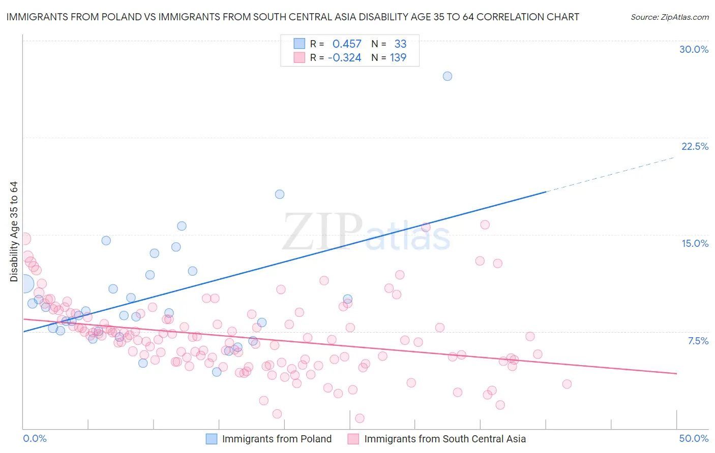 Immigrants from Poland vs Immigrants from South Central Asia Disability Age 35 to 64