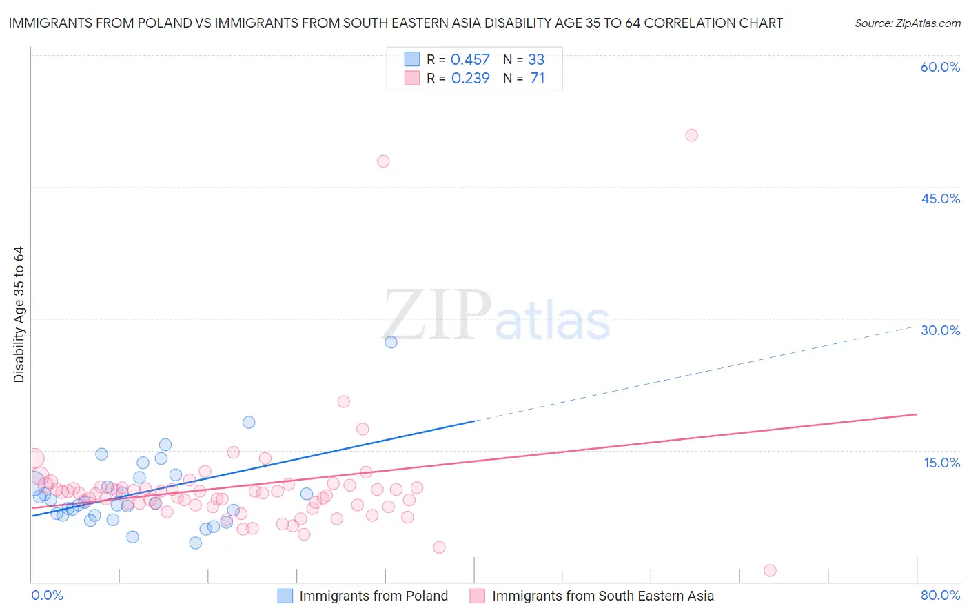 Immigrants from Poland vs Immigrants from South Eastern Asia Disability Age 35 to 64