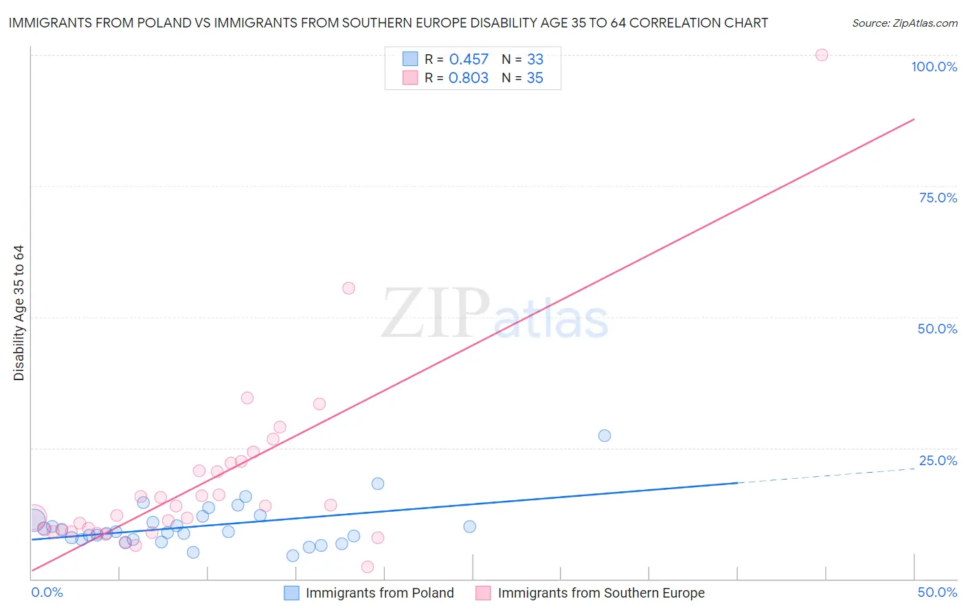 Immigrants from Poland vs Immigrants from Southern Europe Disability Age 35 to 64