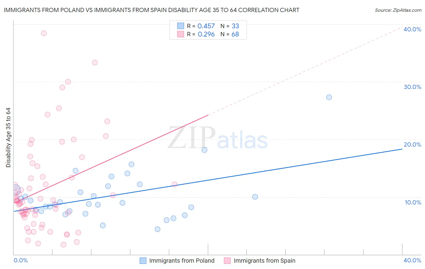 Immigrants from Poland vs Immigrants from Spain Disability Age 35 to 64