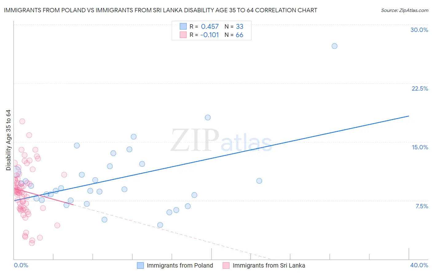 Immigrants from Poland vs Immigrants from Sri Lanka Disability Age 35 to 64