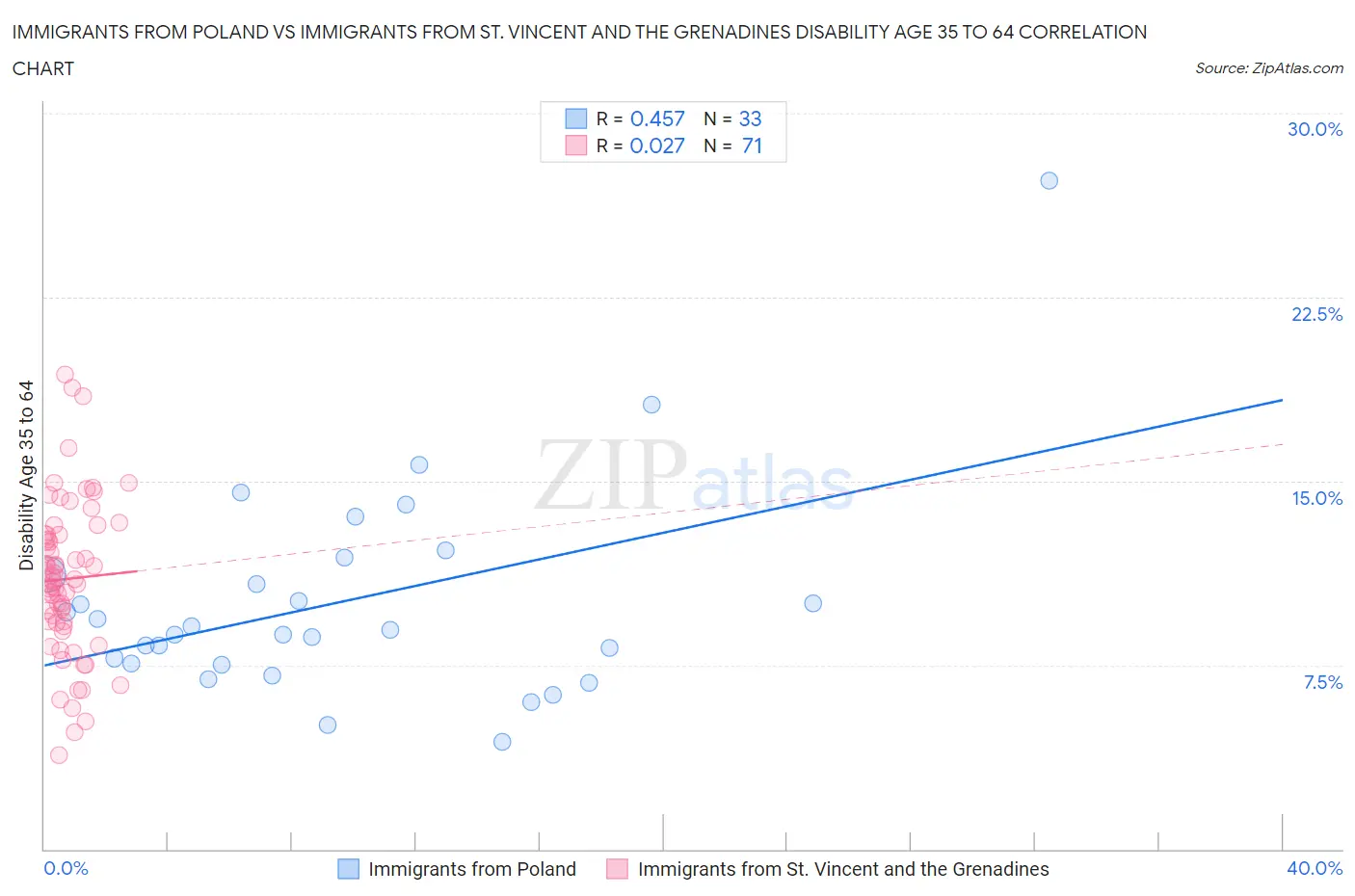 Immigrants from Poland vs Immigrants from St. Vincent and the Grenadines Disability Age 35 to 64