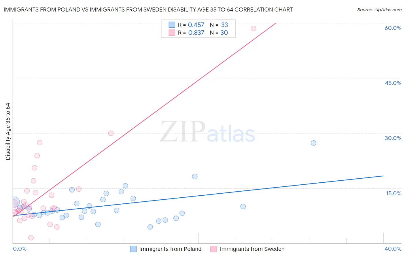 Immigrants from Poland vs Immigrants from Sweden Disability Age 35 to 64