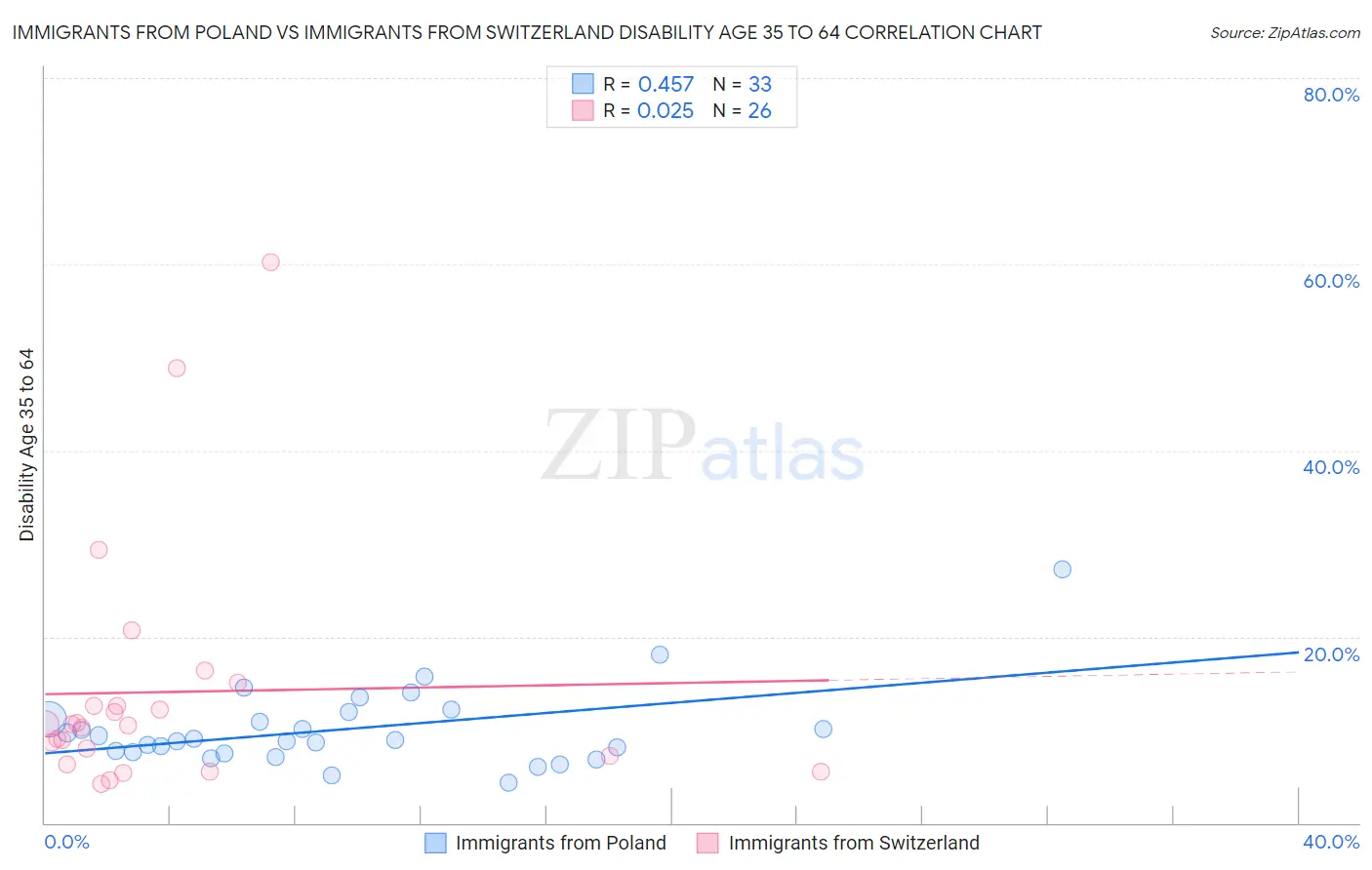 Immigrants from Poland vs Immigrants from Switzerland Disability Age 35 to 64