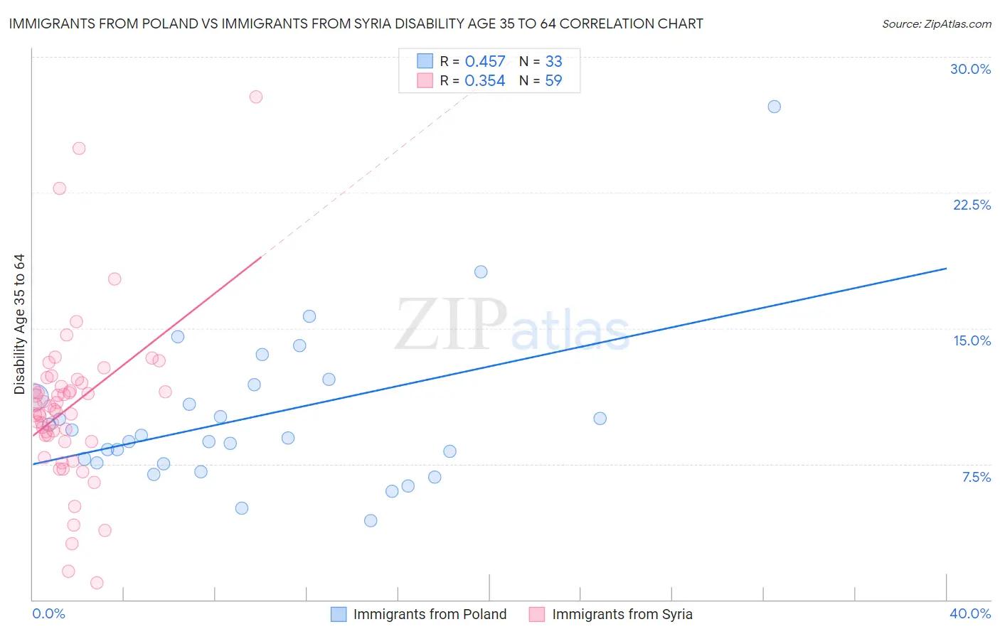 Immigrants from Poland vs Immigrants from Syria Disability Age 35 to 64