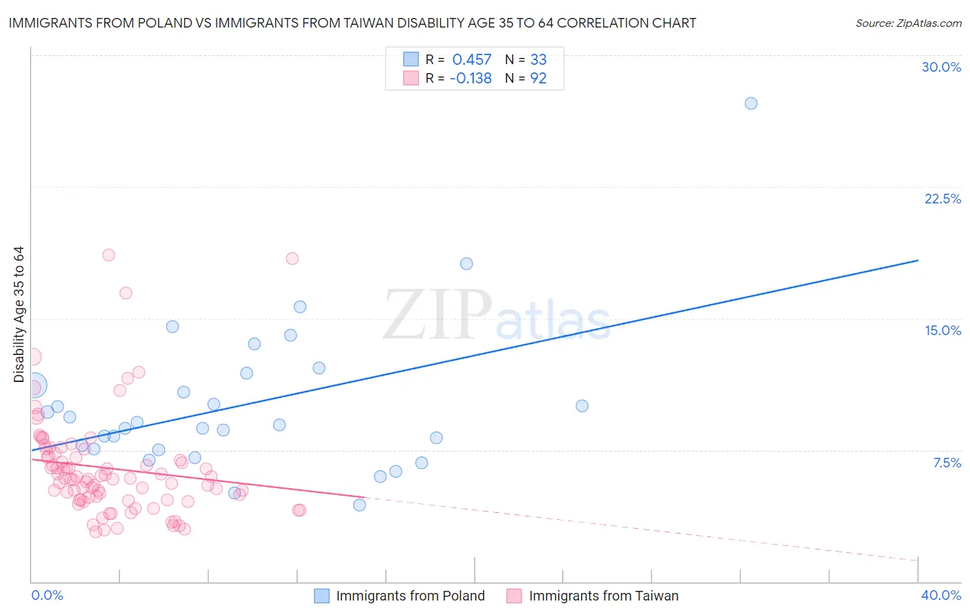 Immigrants from Poland vs Immigrants from Taiwan Disability Age 35 to 64