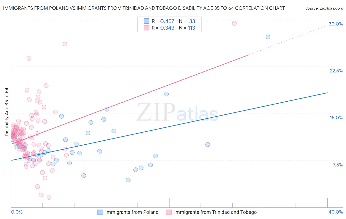 Immigrants from Poland vs Immigrants from Trinidad and Tobago Disability Age 35 to 64