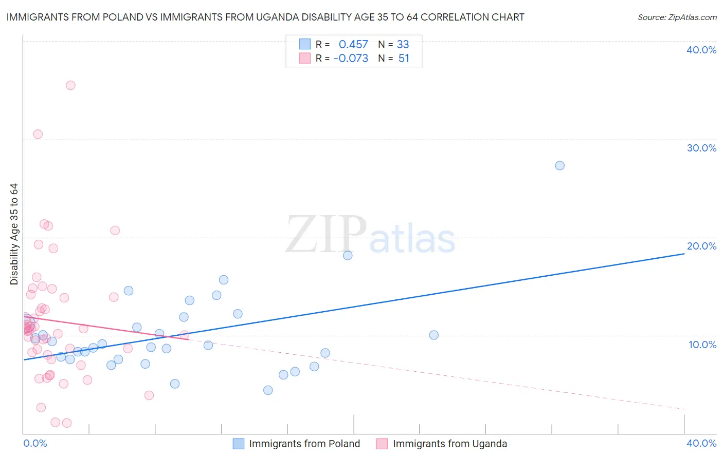 Immigrants from Poland vs Immigrants from Uganda Disability Age 35 to 64