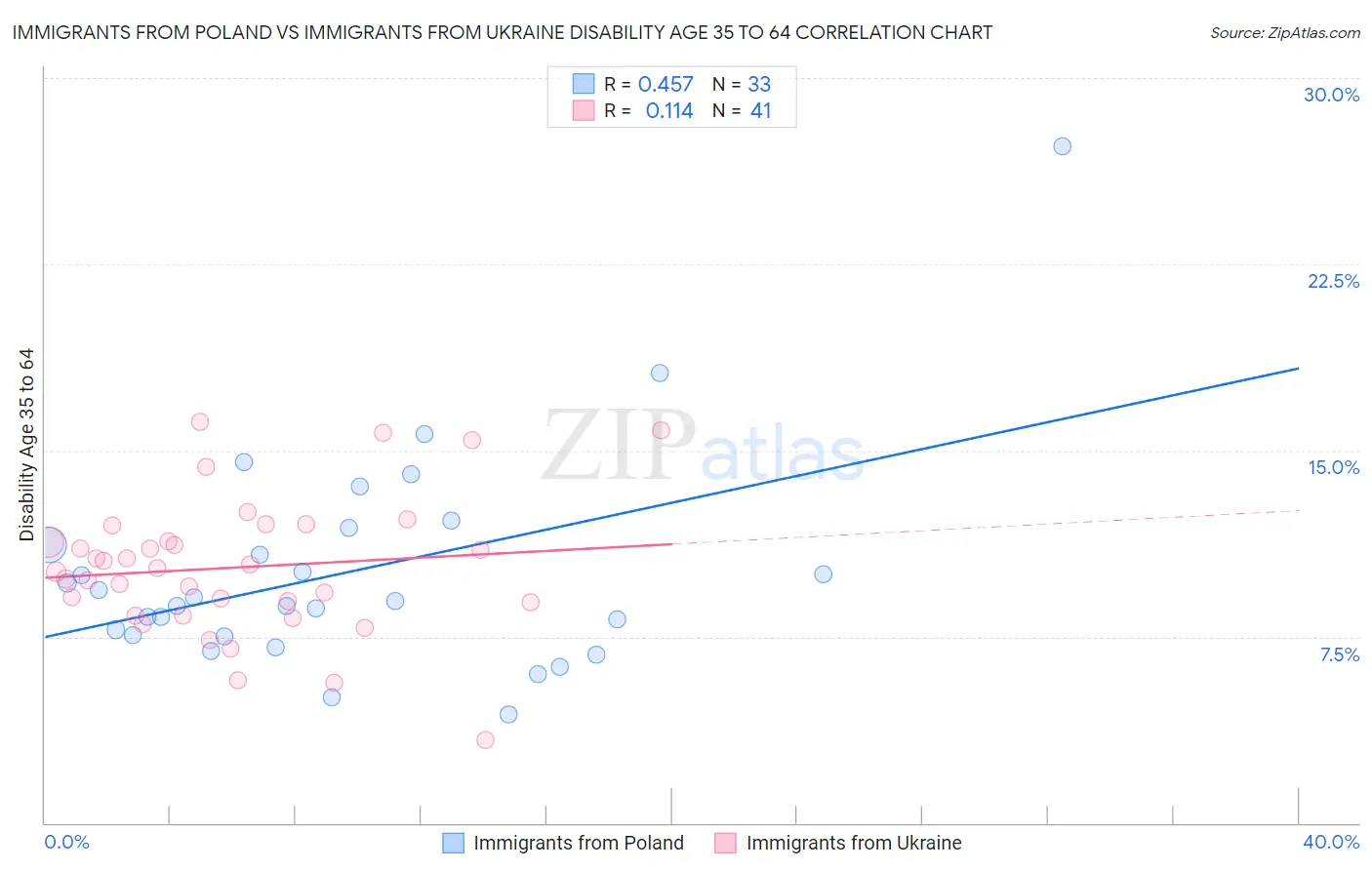 Immigrants from Poland vs Immigrants from Ukraine Disability Age 35 to 64