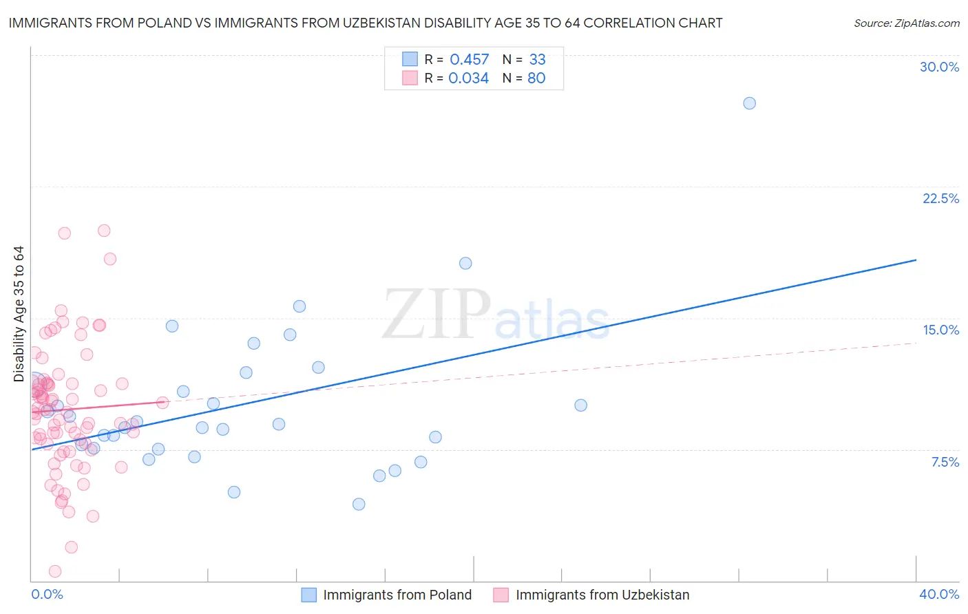 Immigrants from Poland vs Immigrants from Uzbekistan Disability Age 35 to 64