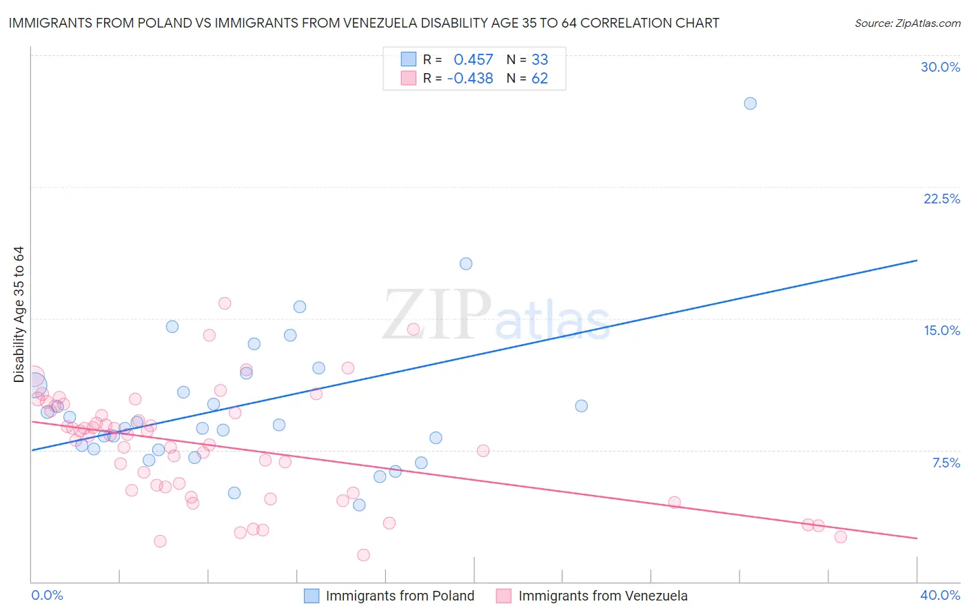 Immigrants from Poland vs Immigrants from Venezuela Disability Age 35 to 64