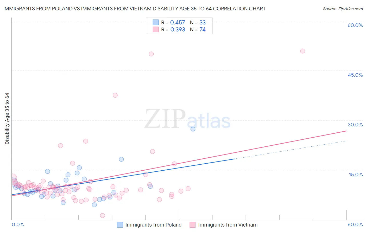 Immigrants from Poland vs Immigrants from Vietnam Disability Age 35 to 64