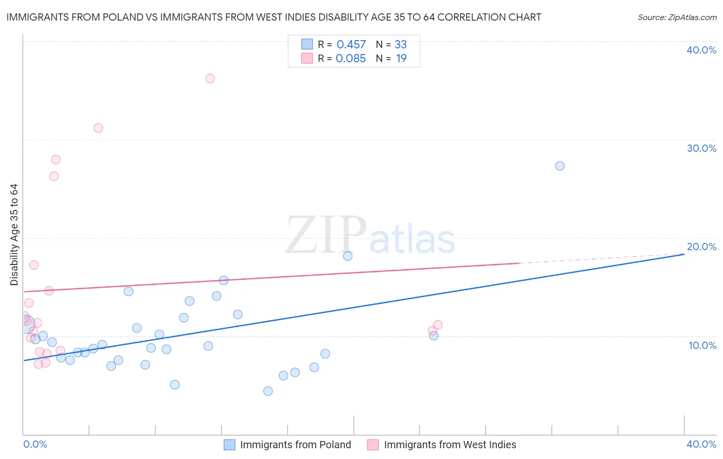 Immigrants from Poland vs Immigrants from West Indies Disability Age 35 to 64