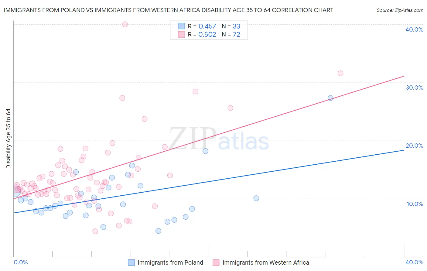 Immigrants from Poland vs Immigrants from Western Africa Disability Age 35 to 64