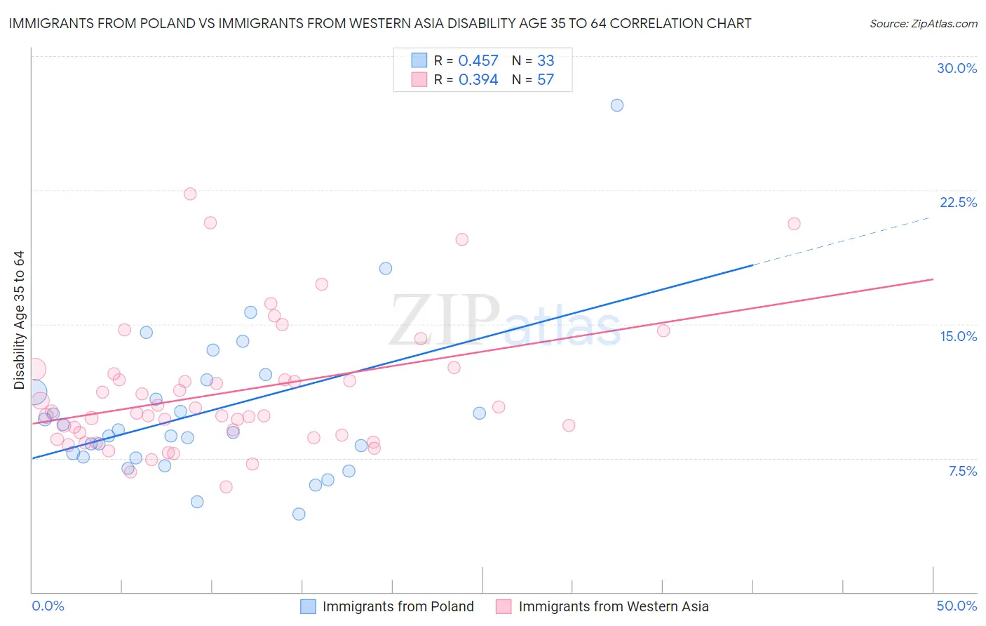 Immigrants from Poland vs Immigrants from Western Asia Disability Age 35 to 64