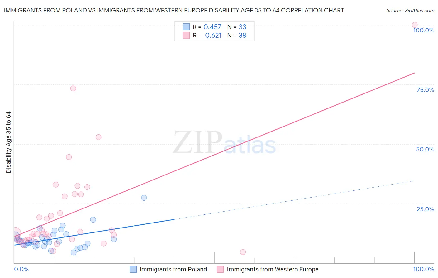 Immigrants from Poland vs Immigrants from Western Europe Disability Age 35 to 64