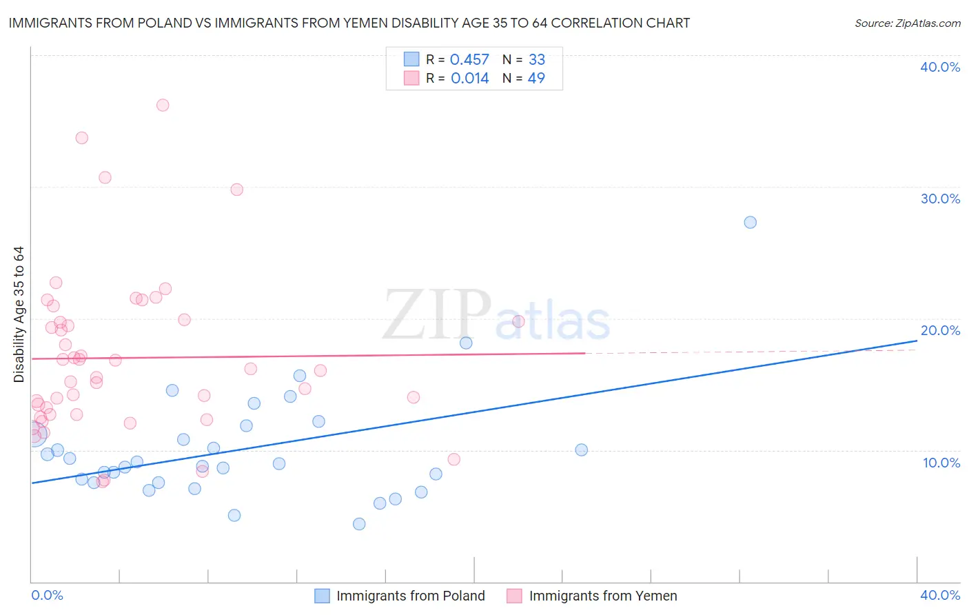 Immigrants from Poland vs Immigrants from Yemen Disability Age 35 to 64