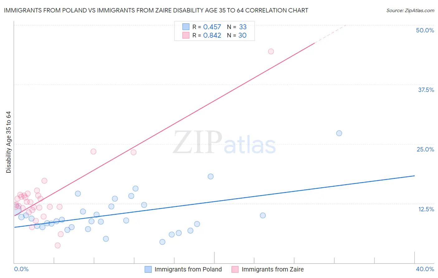 Immigrants from Poland vs Immigrants from Zaire Disability Age 35 to 64