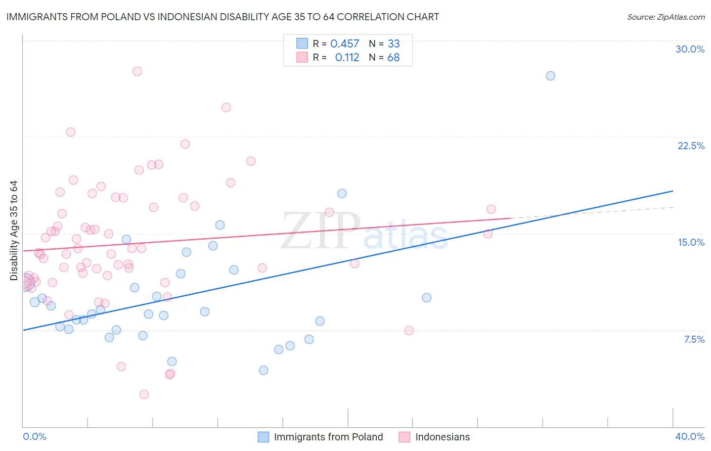 Immigrants from Poland vs Indonesian Disability Age 35 to 64