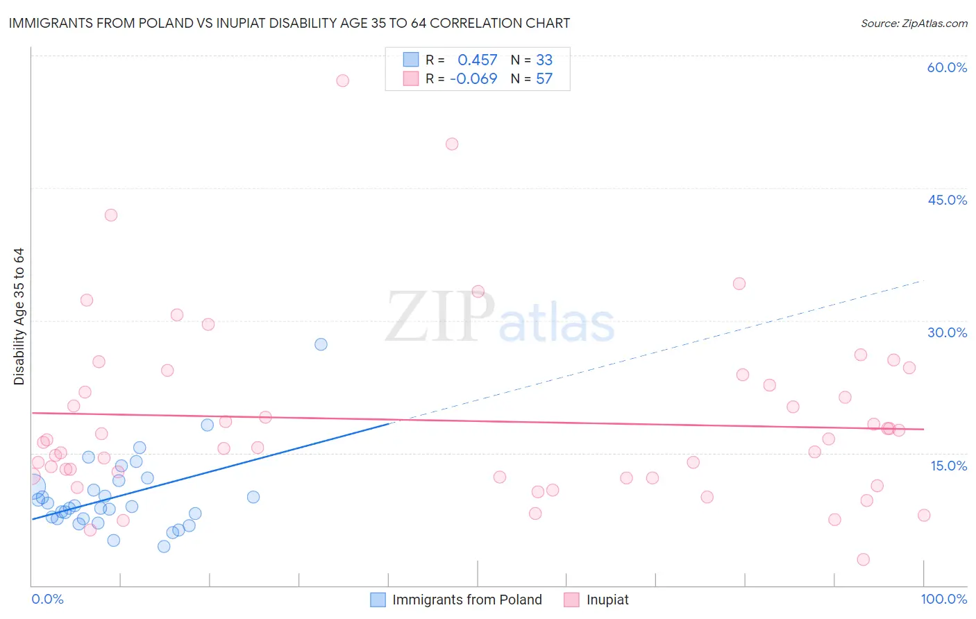 Immigrants from Poland vs Inupiat Disability Age 35 to 64
