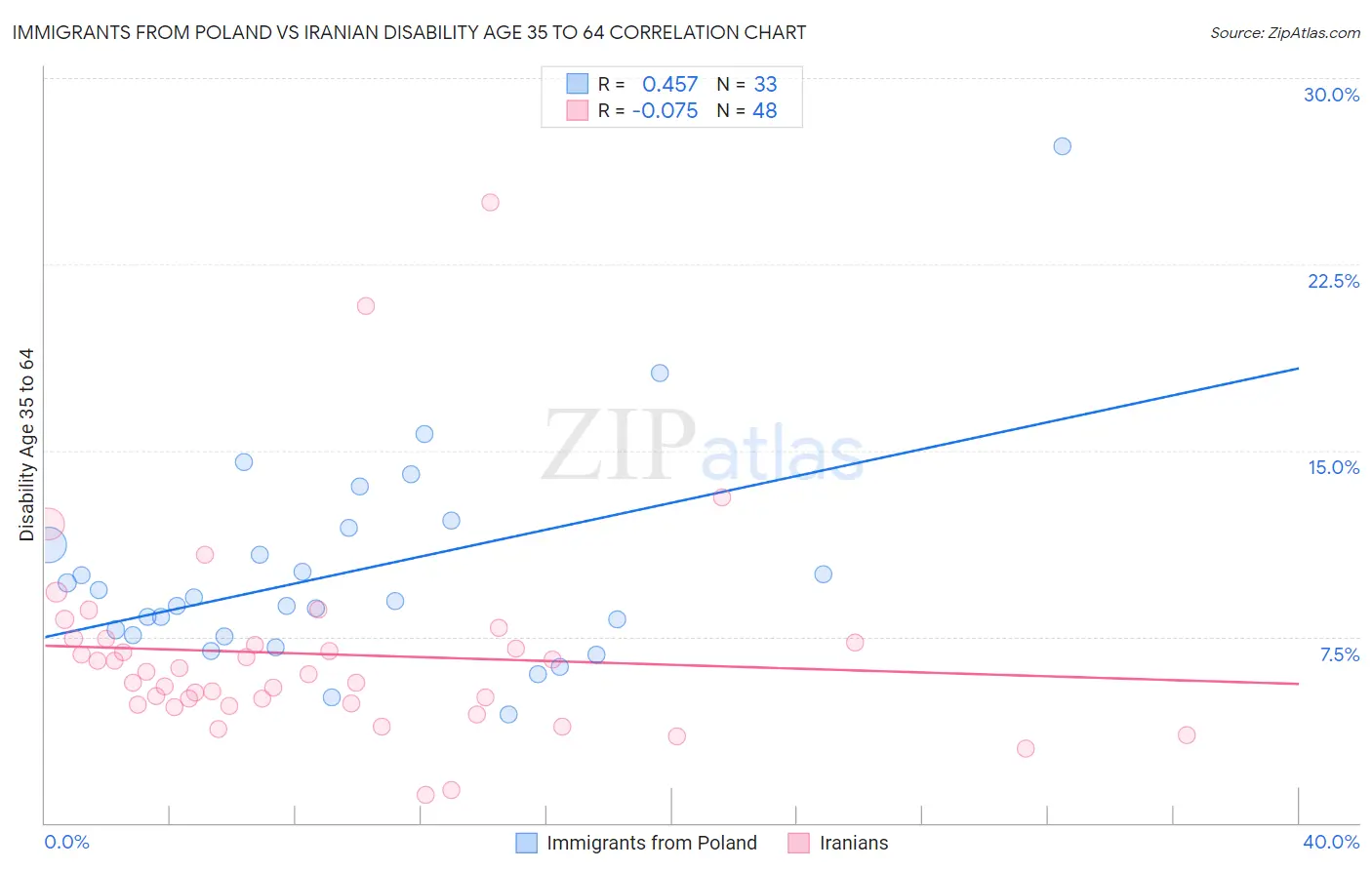 Immigrants from Poland vs Iranian Disability Age 35 to 64