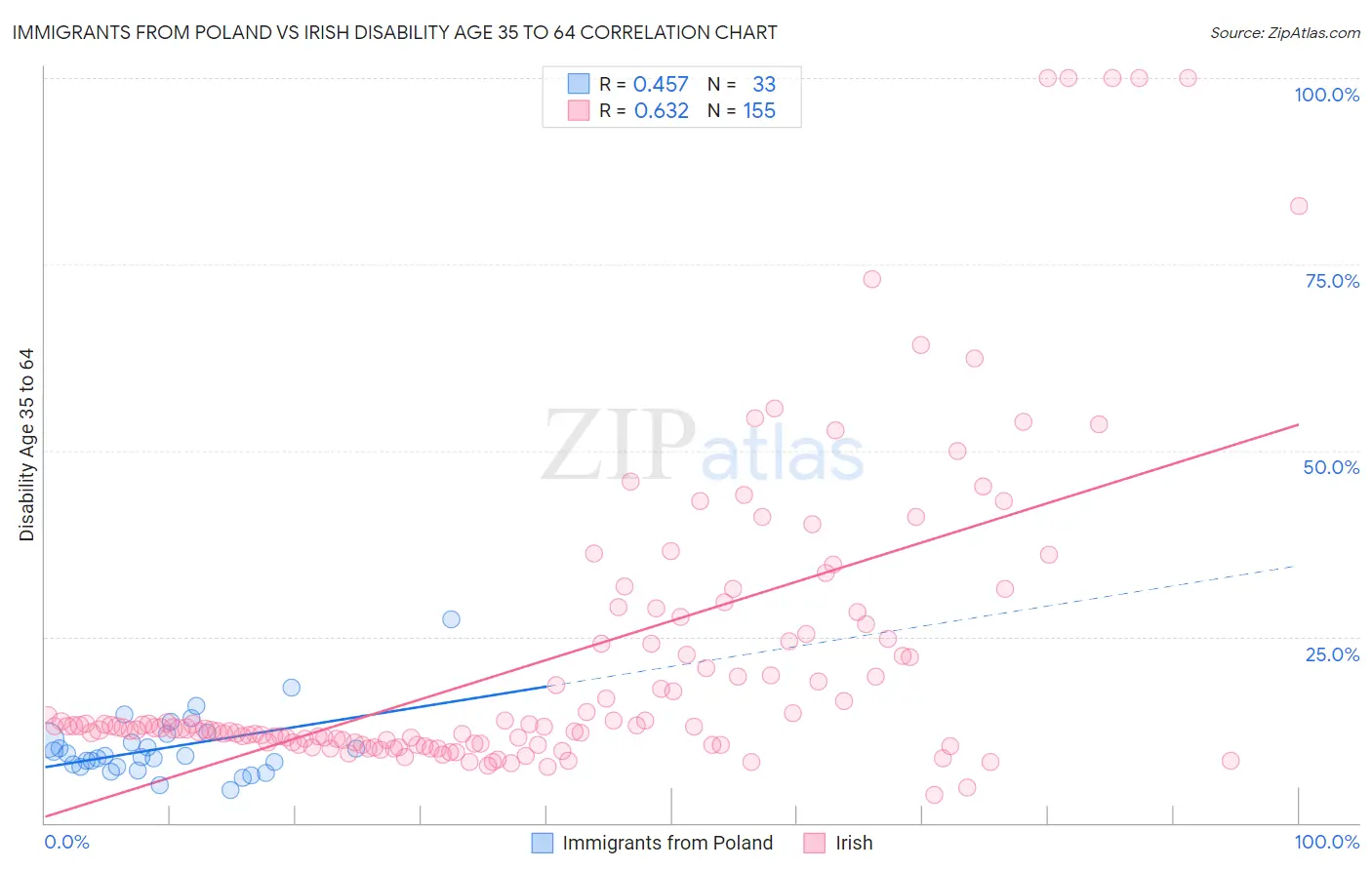Immigrants from Poland vs Irish Disability Age 35 to 64