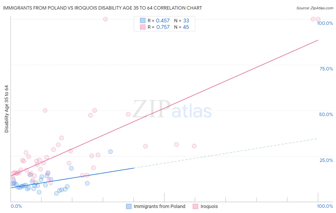 Immigrants from Poland vs Iroquois Disability Age 35 to 64