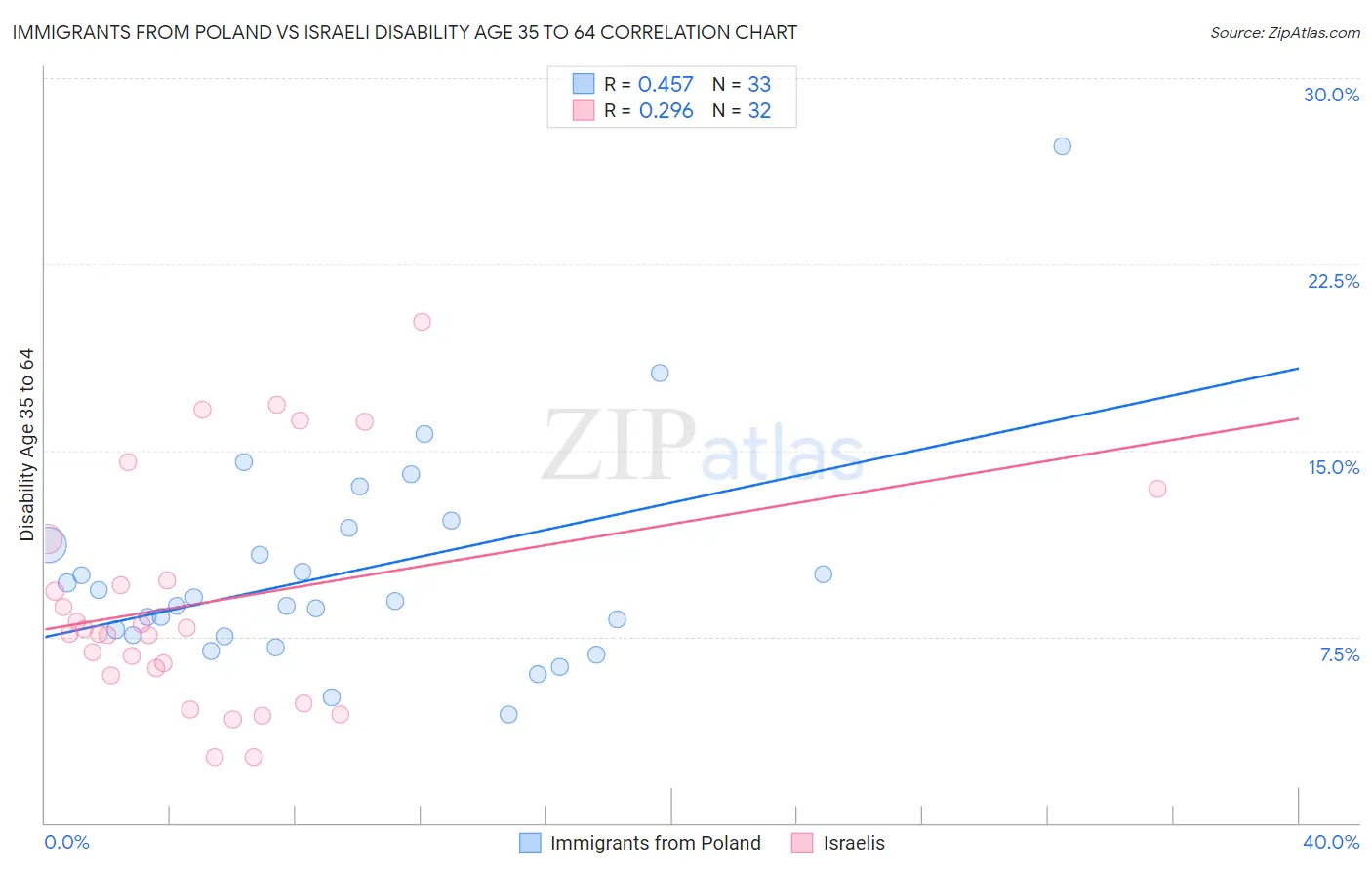 Immigrants from Poland vs Israeli Disability Age 35 to 64