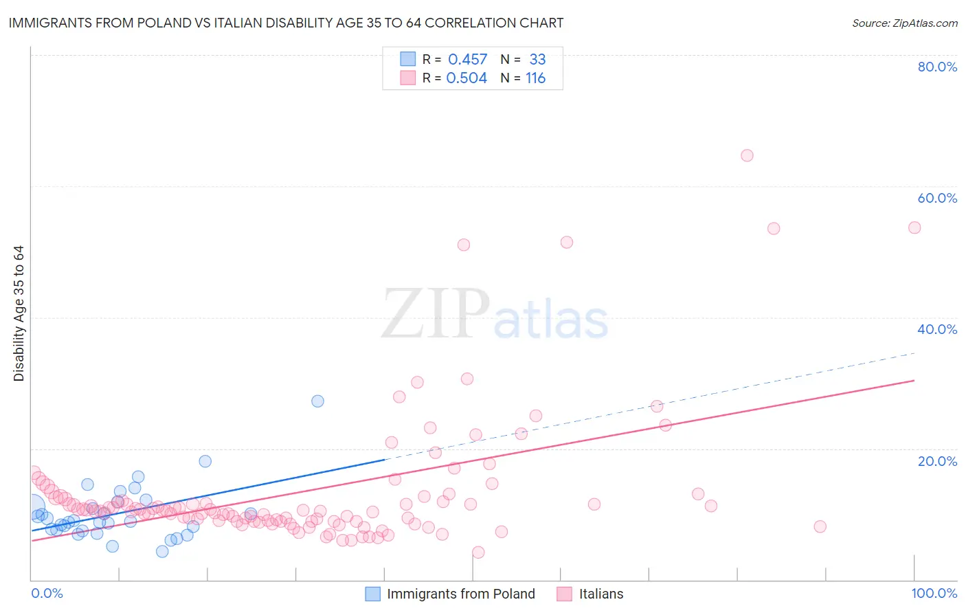 Immigrants from Poland vs Italian Disability Age 35 to 64