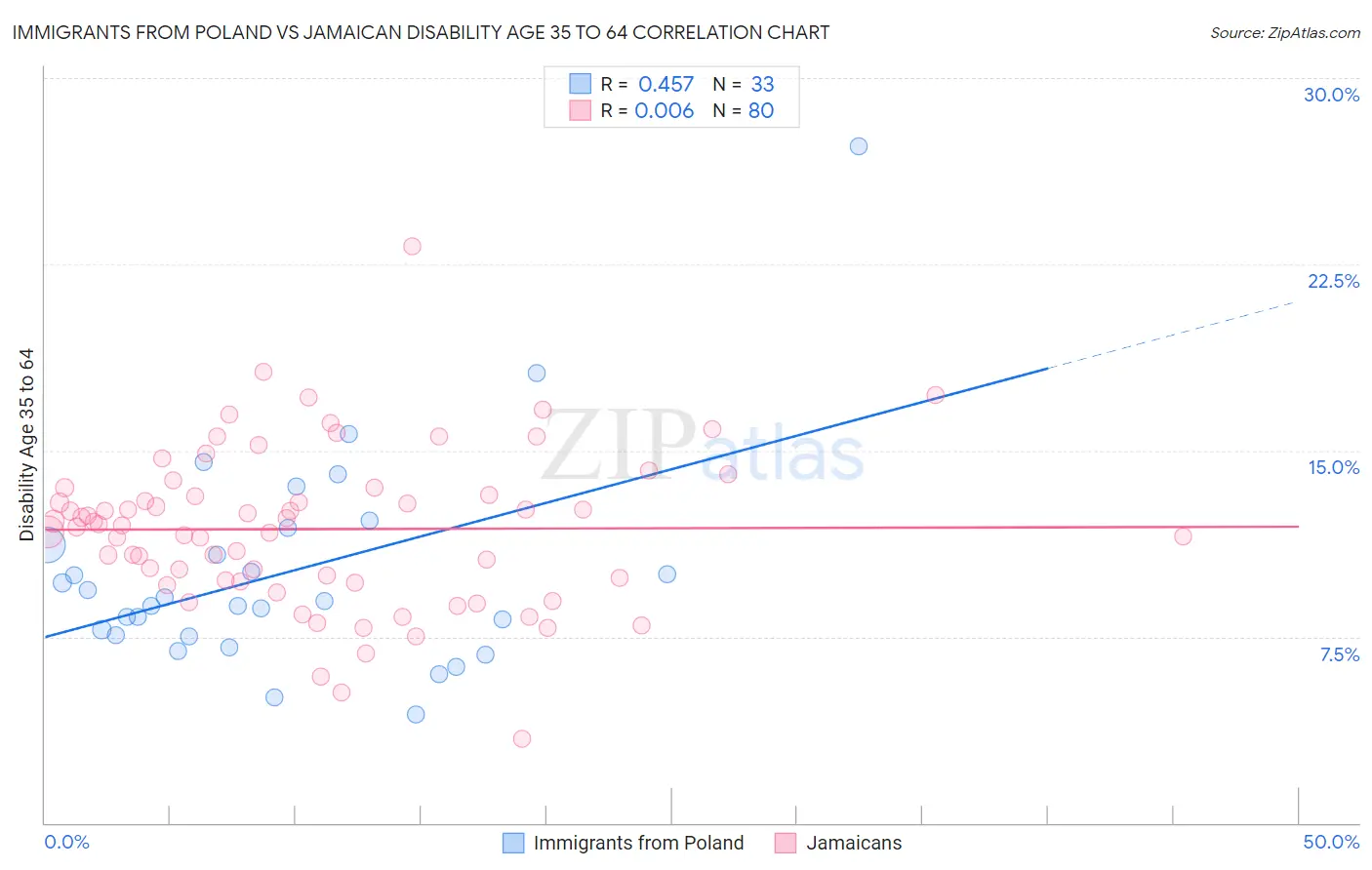 Immigrants from Poland vs Jamaican Disability Age 35 to 64