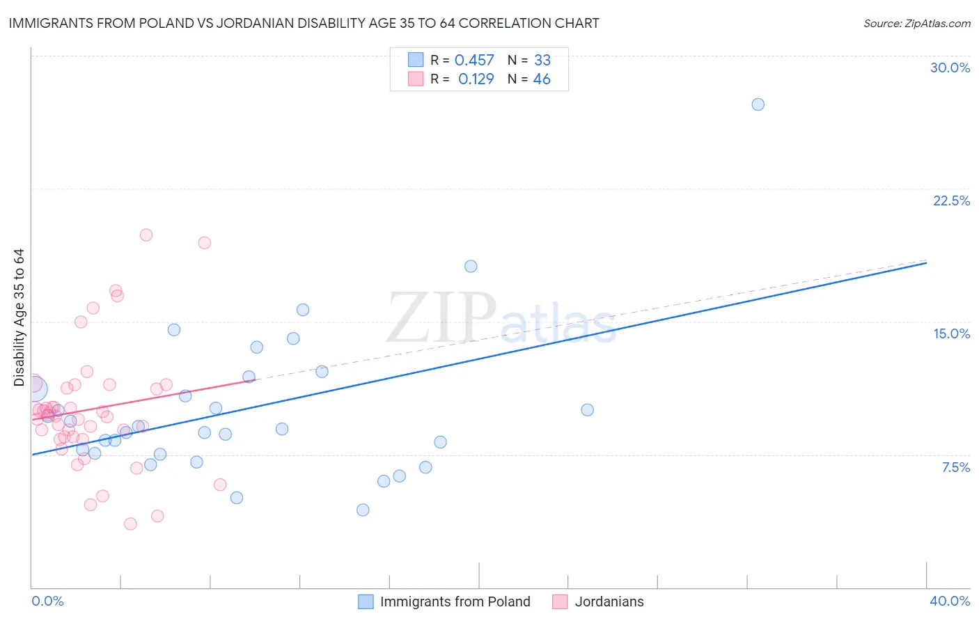 Immigrants from Poland vs Jordanian Disability Age 35 to 64