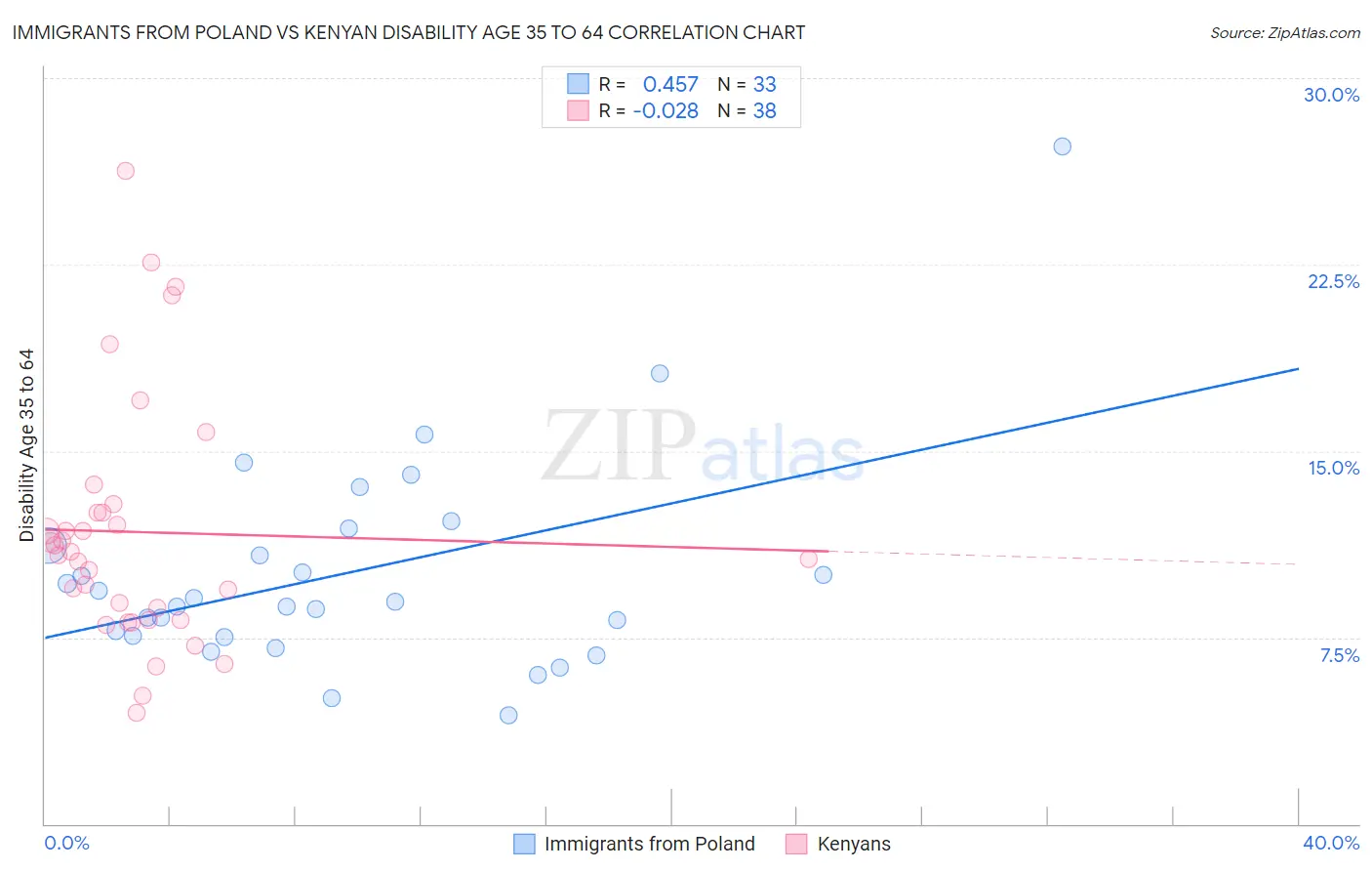 Immigrants from Poland vs Kenyan Disability Age 35 to 64