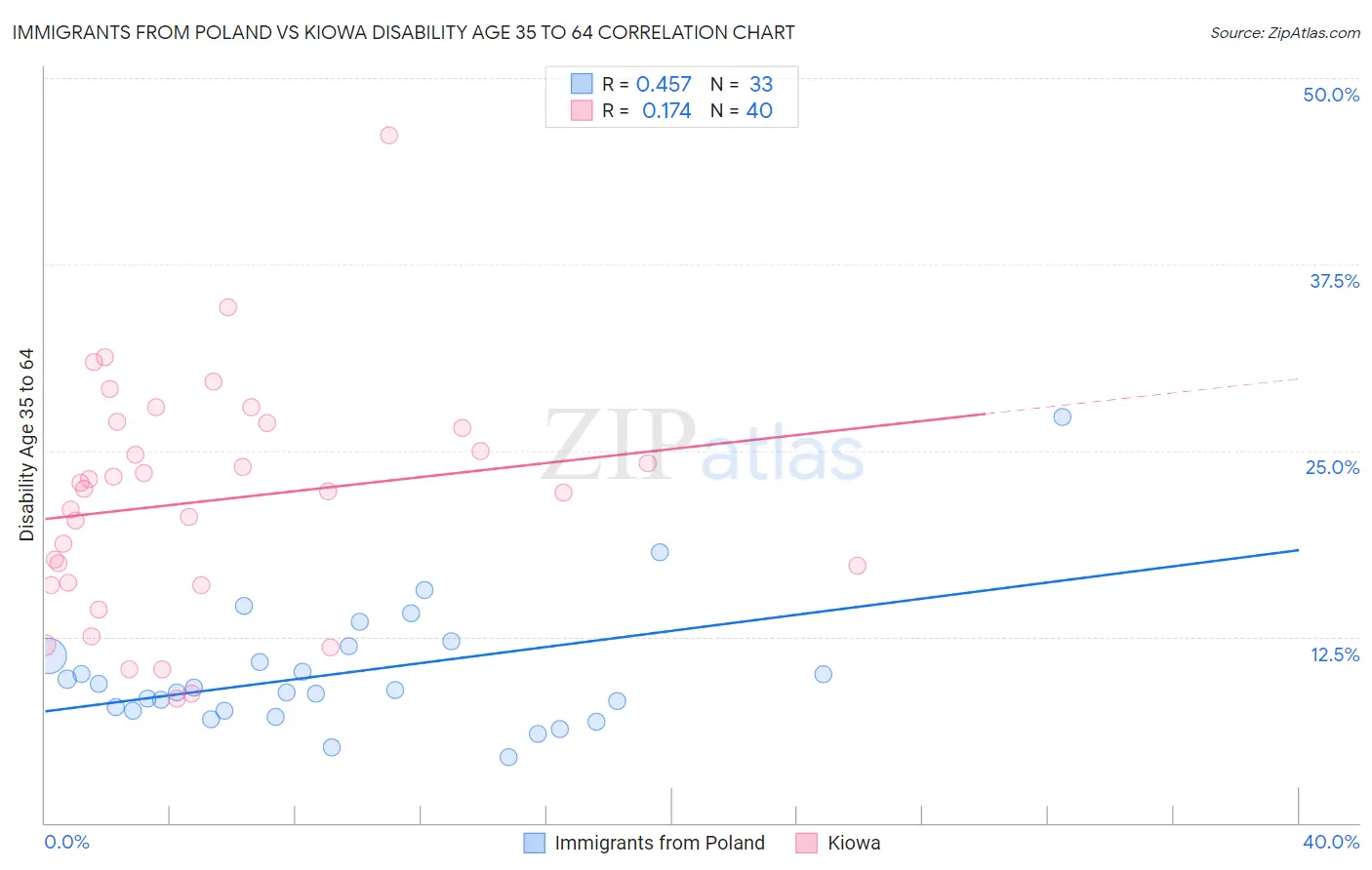 Immigrants from Poland vs Kiowa Disability Age 35 to 64