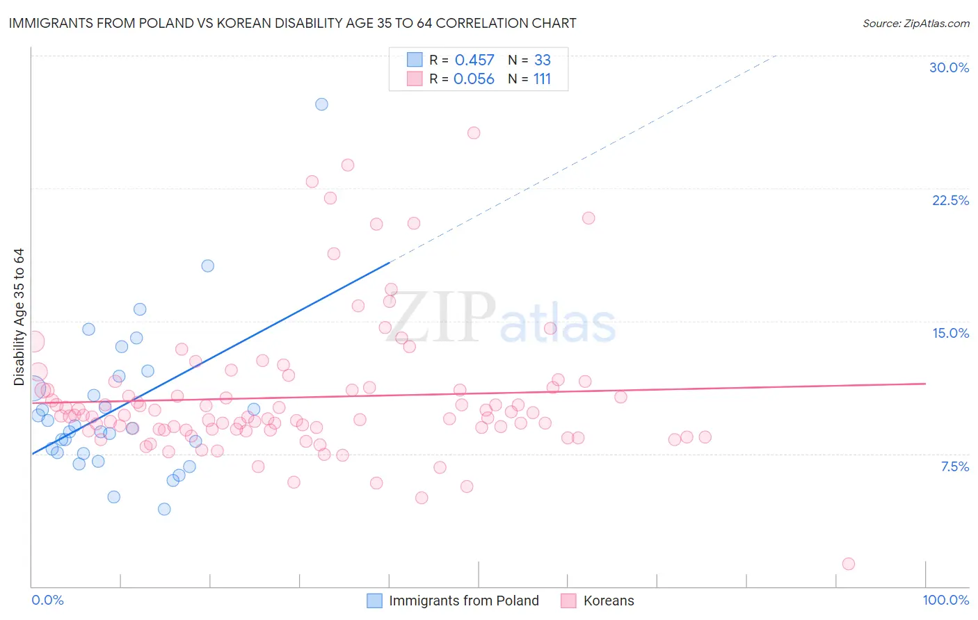 Immigrants from Poland vs Korean Disability Age 35 to 64