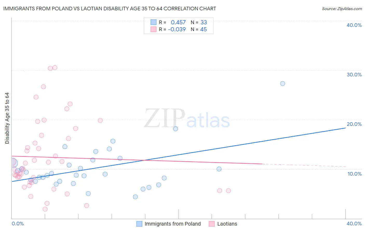 Immigrants from Poland vs Laotian Disability Age 35 to 64