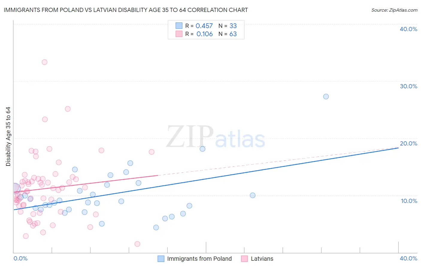 Immigrants from Poland vs Latvian Disability Age 35 to 64