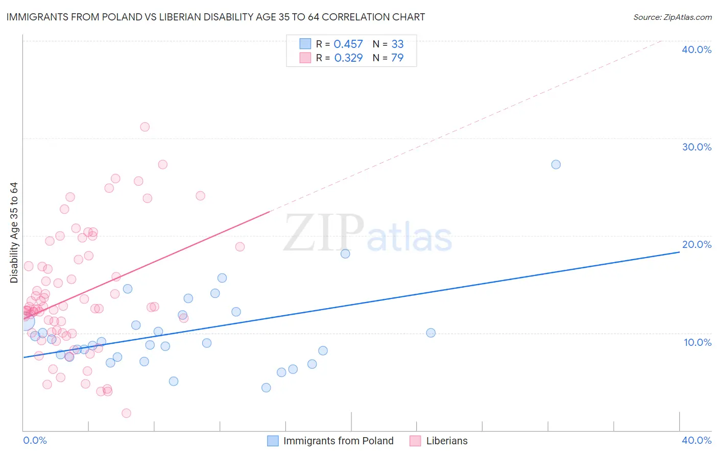 Immigrants from Poland vs Liberian Disability Age 35 to 64