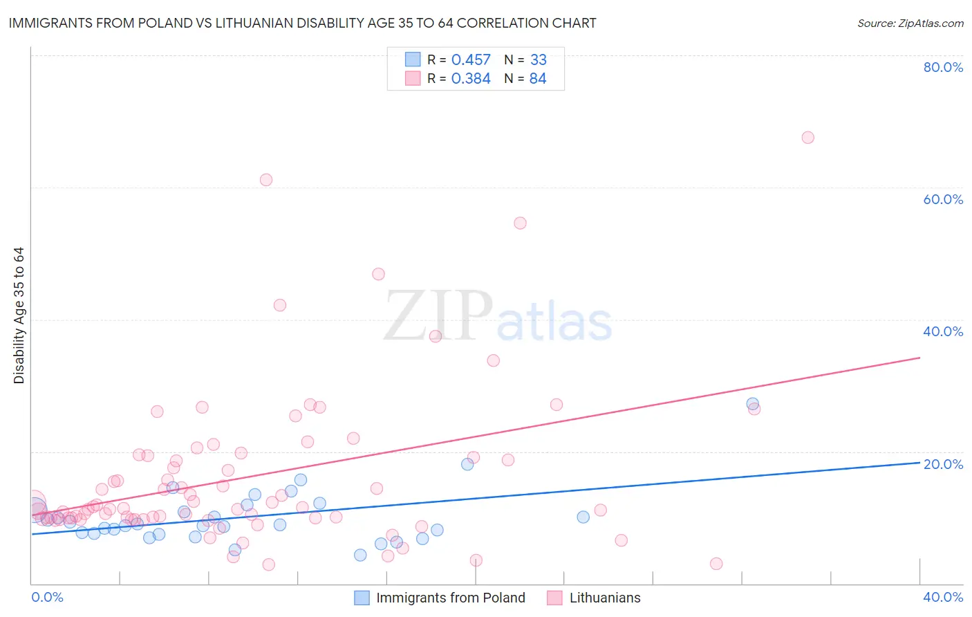 Immigrants from Poland vs Lithuanian Disability Age 35 to 64