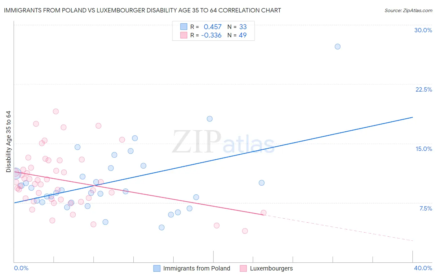 Immigrants from Poland vs Luxembourger Disability Age 35 to 64