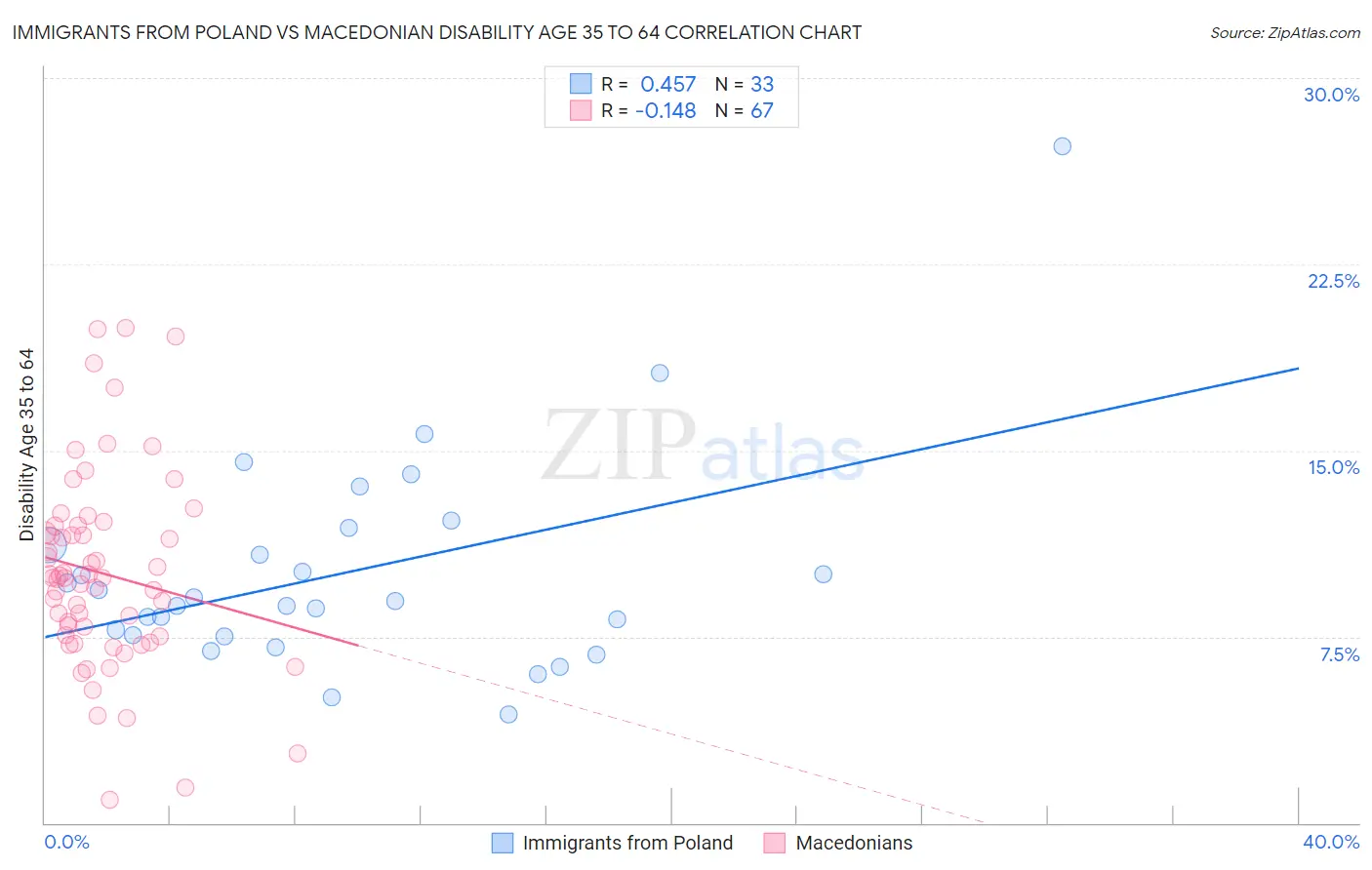 Immigrants from Poland vs Macedonian Disability Age 35 to 64
