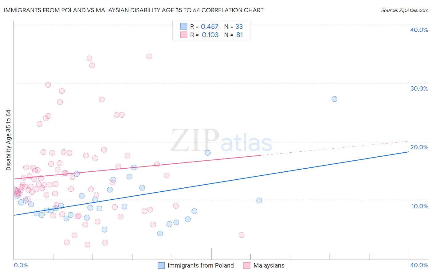 Immigrants from Poland vs Malaysian Disability Age 35 to 64