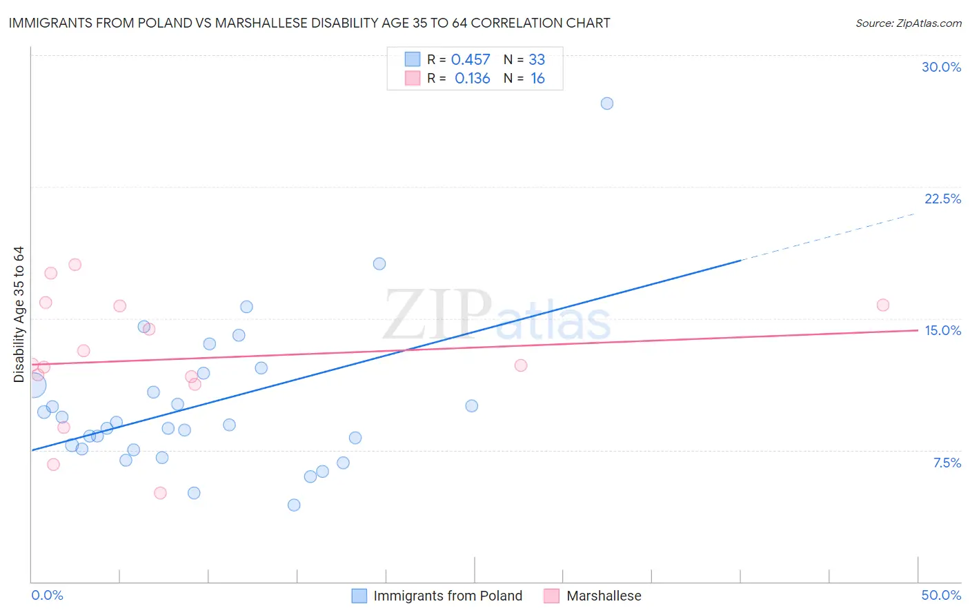 Immigrants from Poland vs Marshallese Disability Age 35 to 64