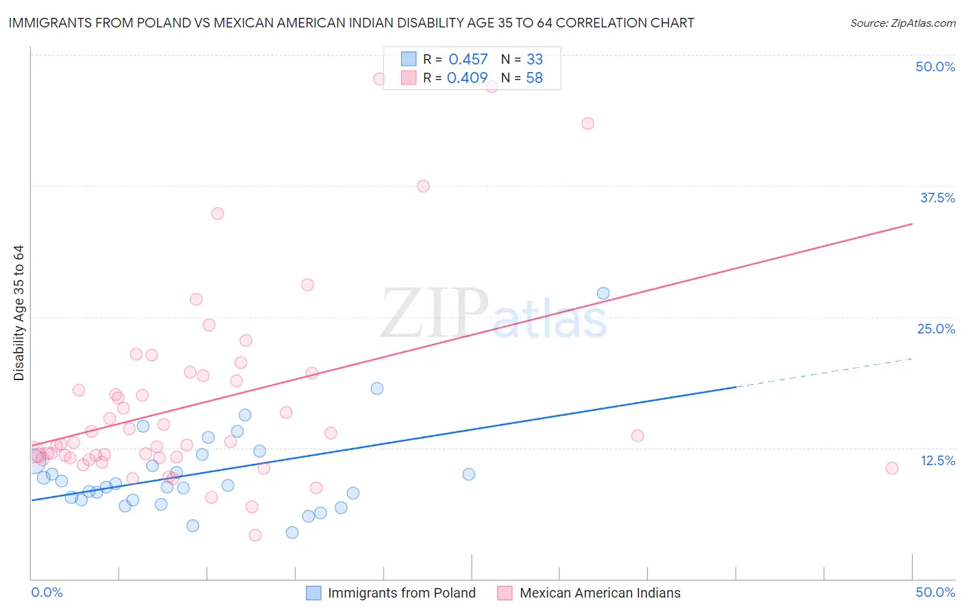 Immigrants from Poland vs Mexican American Indian Disability Age 35 to 64