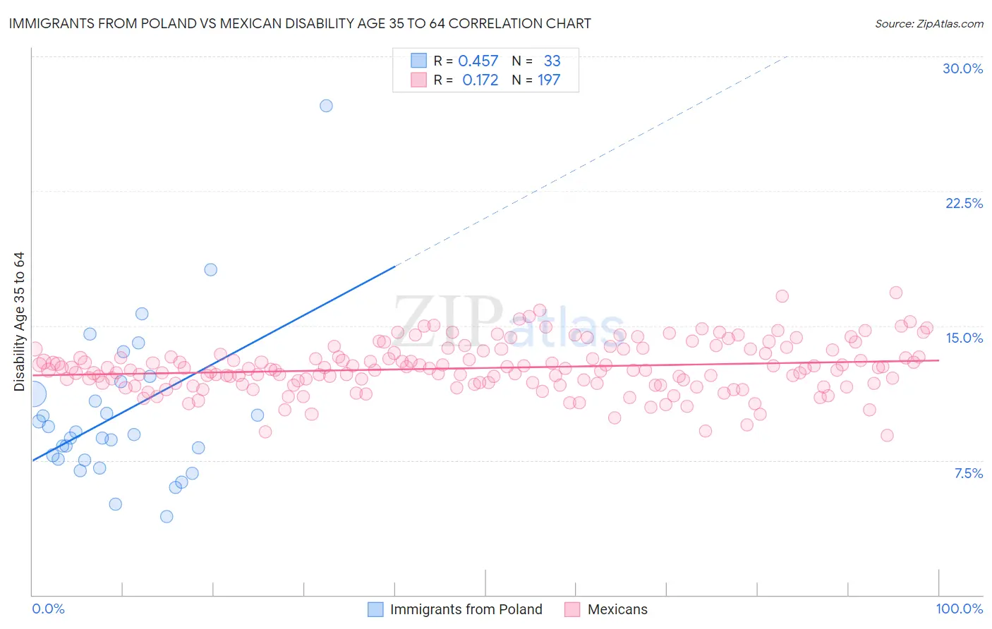 Immigrants from Poland vs Mexican Disability Age 35 to 64
