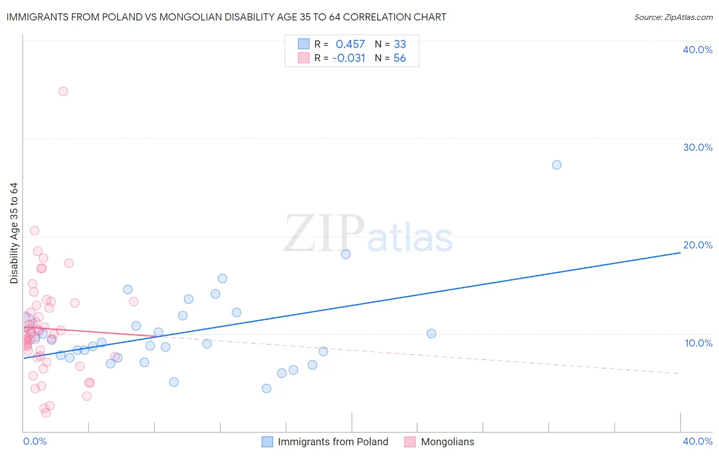 Immigrants from Poland vs Mongolian Disability Age 35 to 64