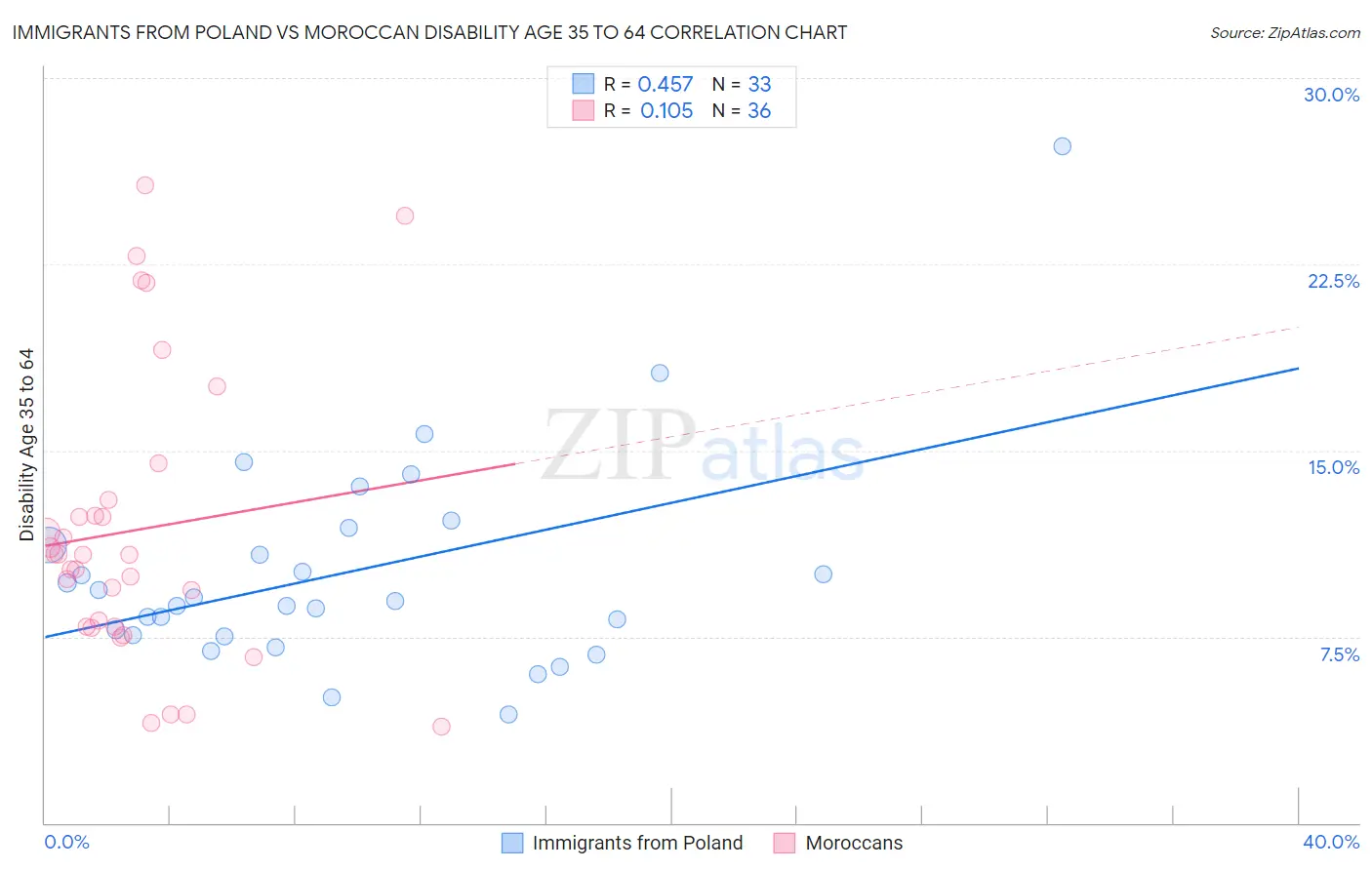 Immigrants from Poland vs Moroccan Disability Age 35 to 64