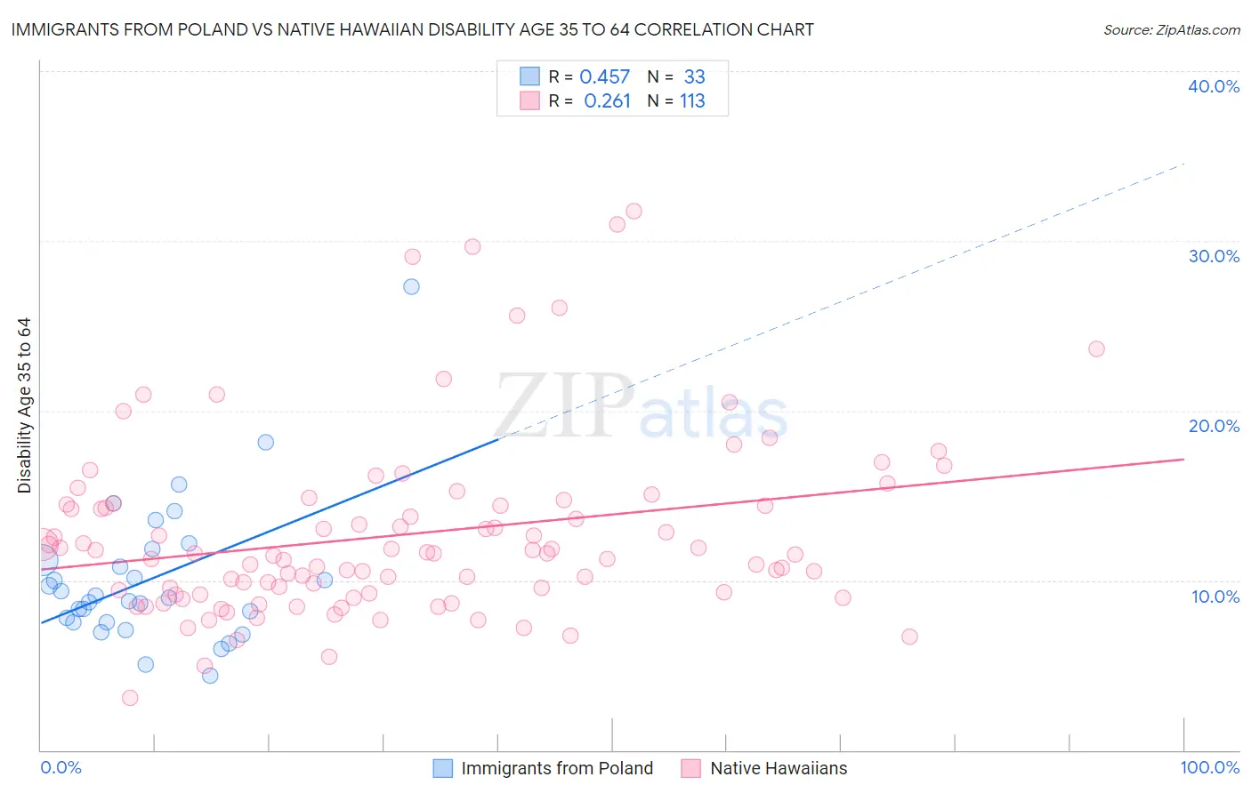 Immigrants from Poland vs Native Hawaiian Disability Age 35 to 64