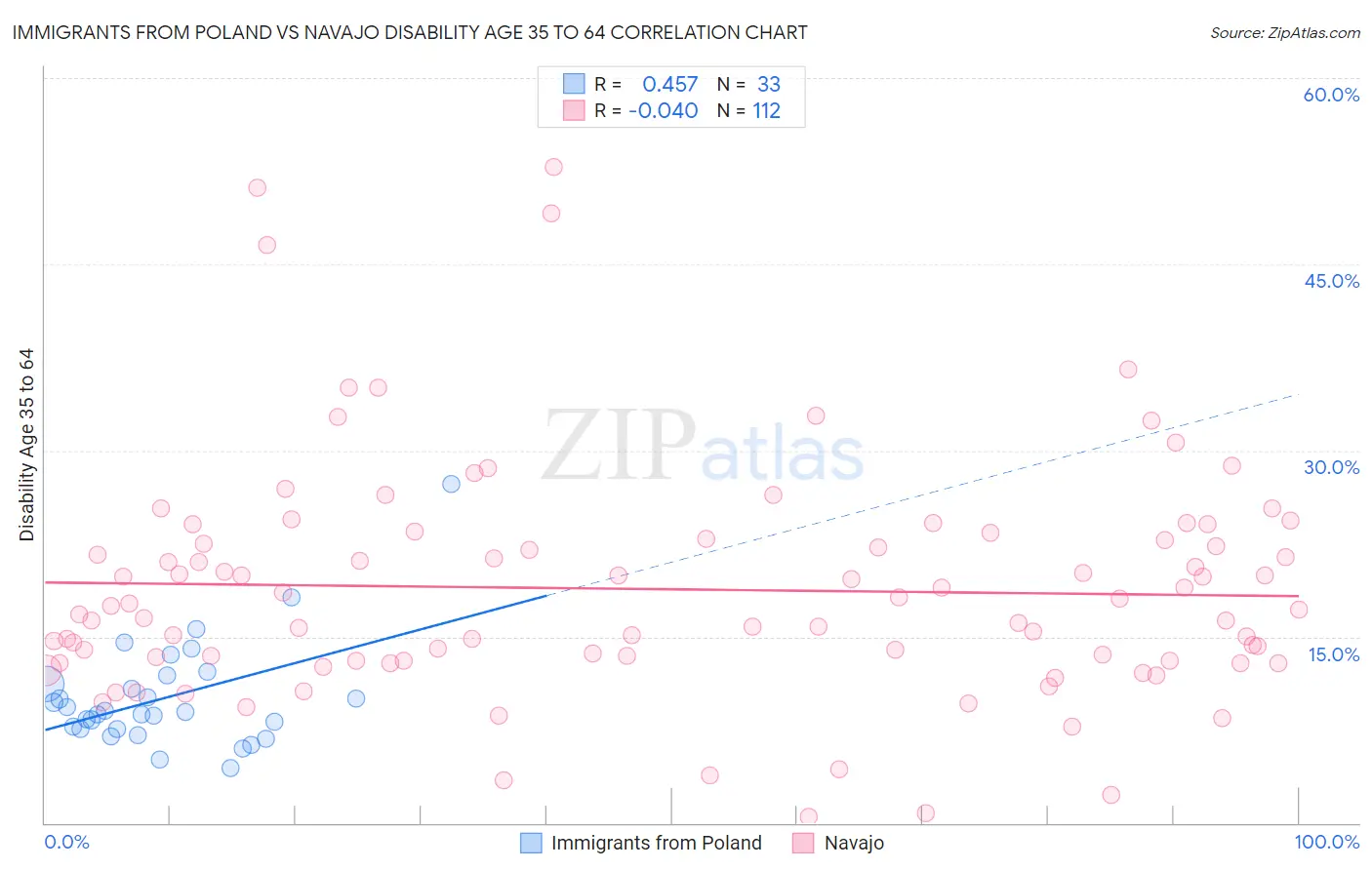 Immigrants from Poland vs Navajo Disability Age 35 to 64